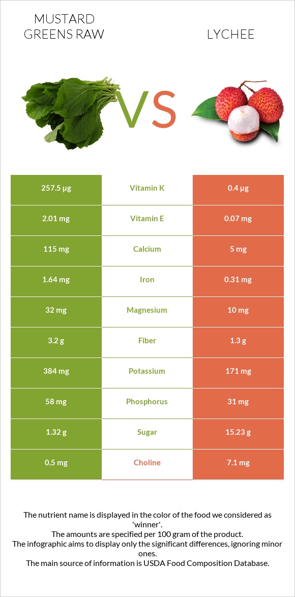 Mustard Greens Raw vs Lychee infographic