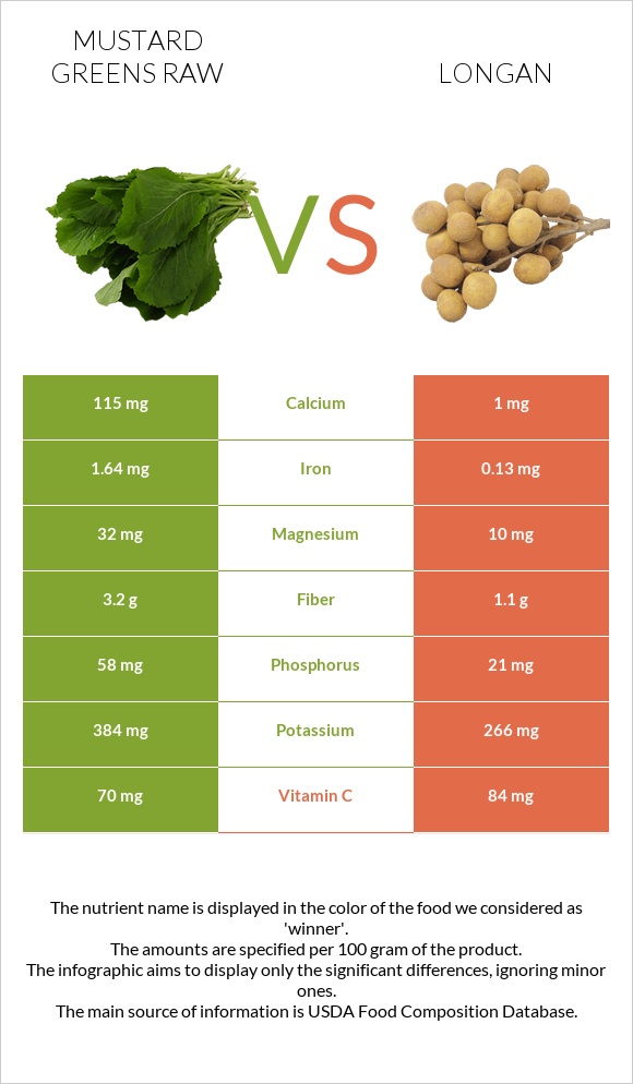 Mustard Greens Raw vs Longan infographic