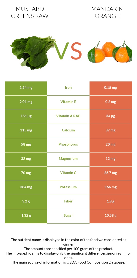 Mustard Greens Raw vs Mandarin orange infographic