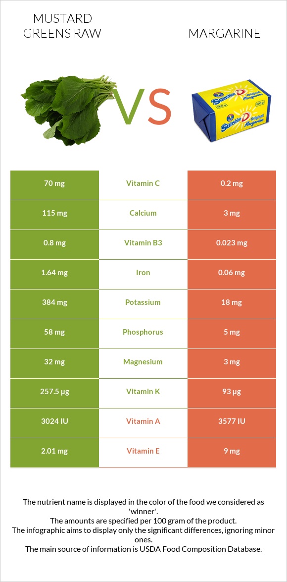 Mustard Greens Raw vs Margarine infographic