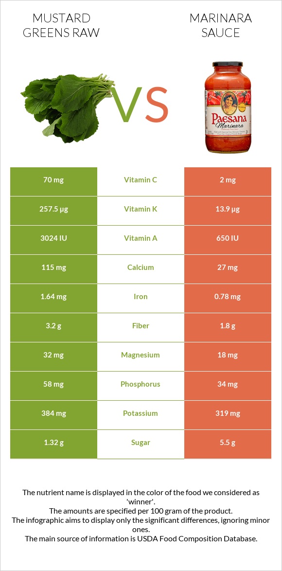 Mustard Greens Raw vs Marinara sauce infographic