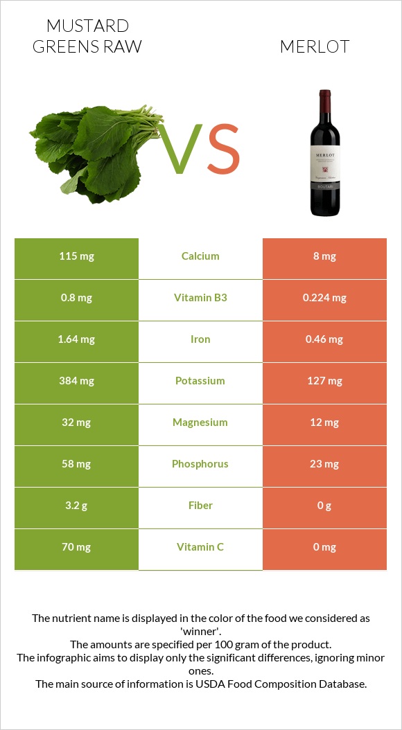 Mustard Greens Raw vs Merlot infographic