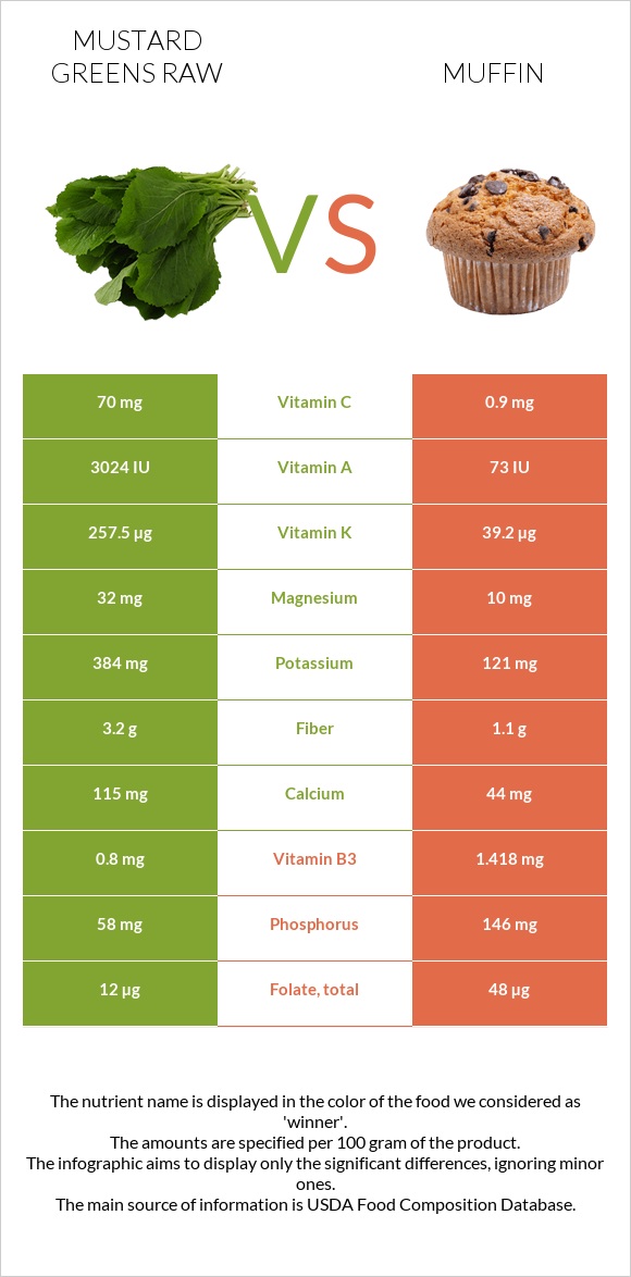 Mustard Greens Raw vs Muffin infographic