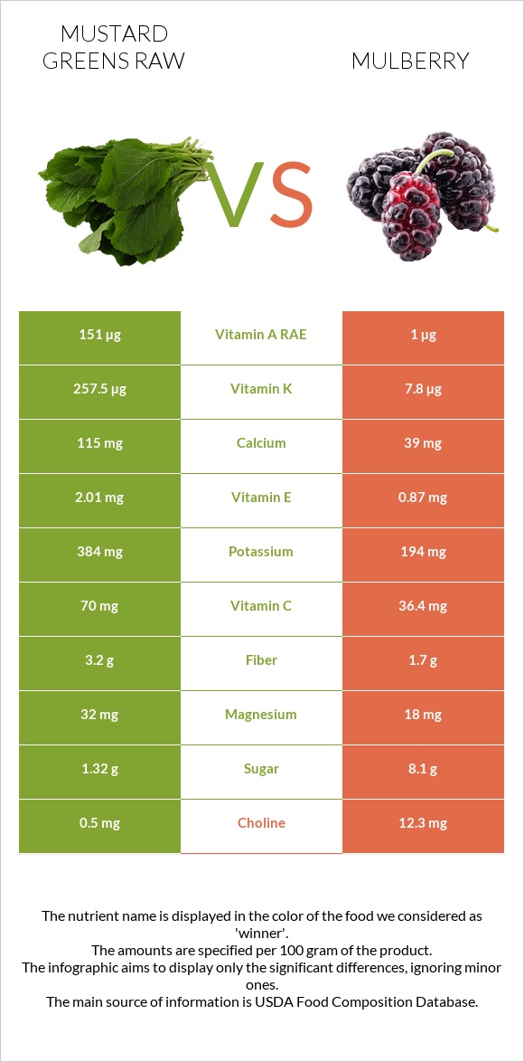 Mustard Greens Raw vs Mulberry infographic