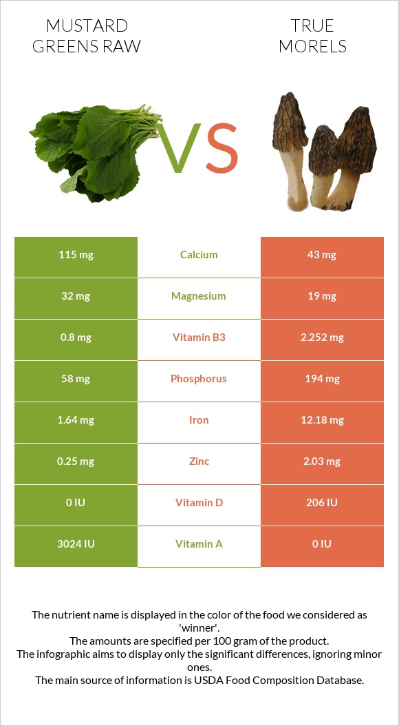 Mustard Greens Raw vs True morels infographic