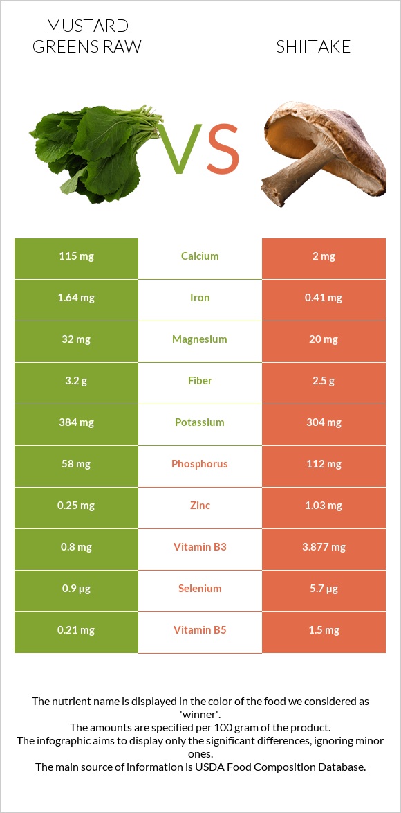 Mustard Greens Raw vs Shiitake infographic