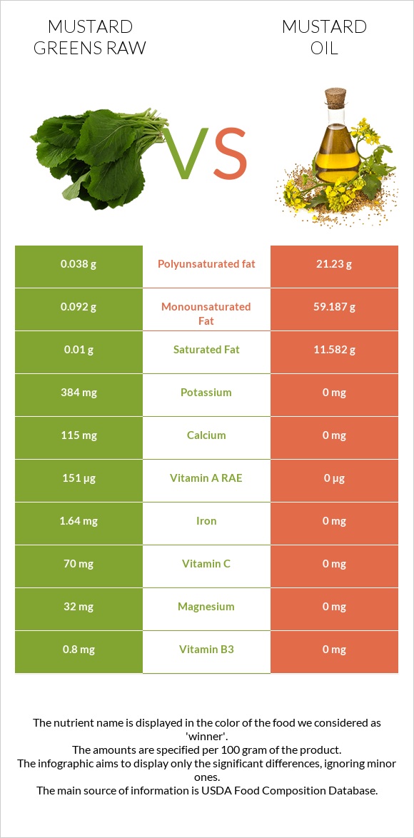 Mustard Greens Raw vs Mustard oil infographic
