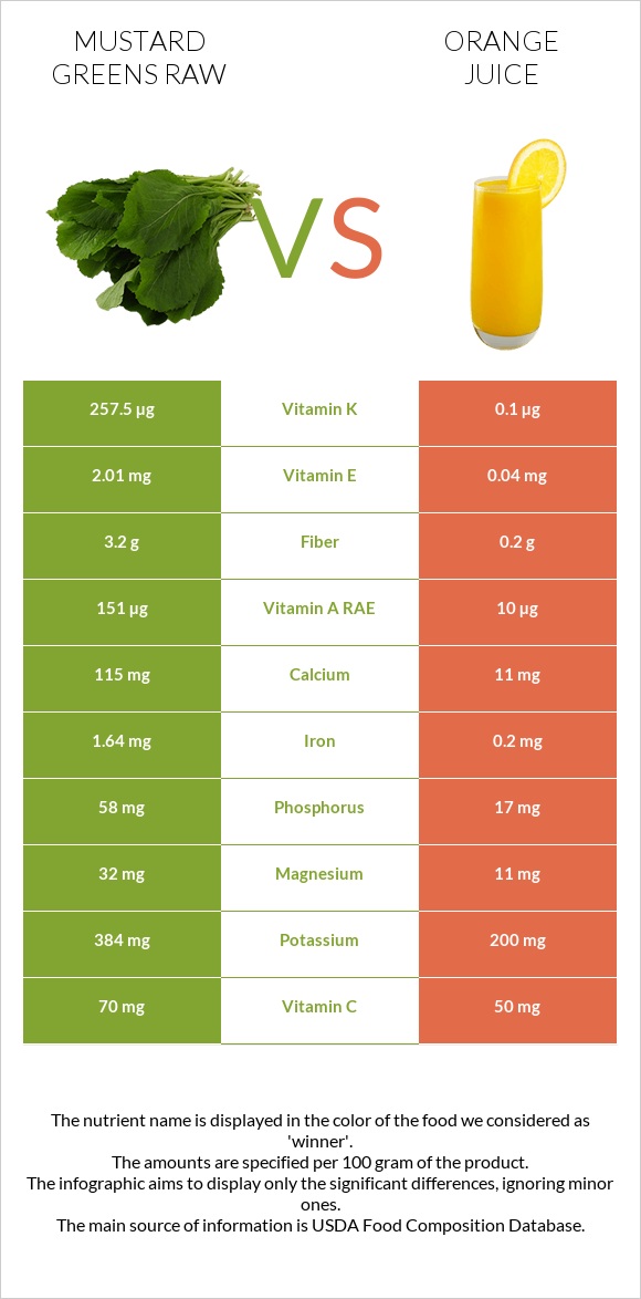 Mustard Greens Raw vs Orange juice infographic