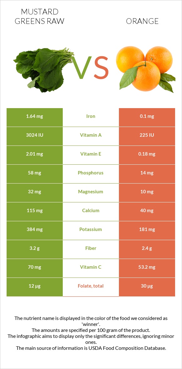 Mustard Greens Raw vs Orange infographic