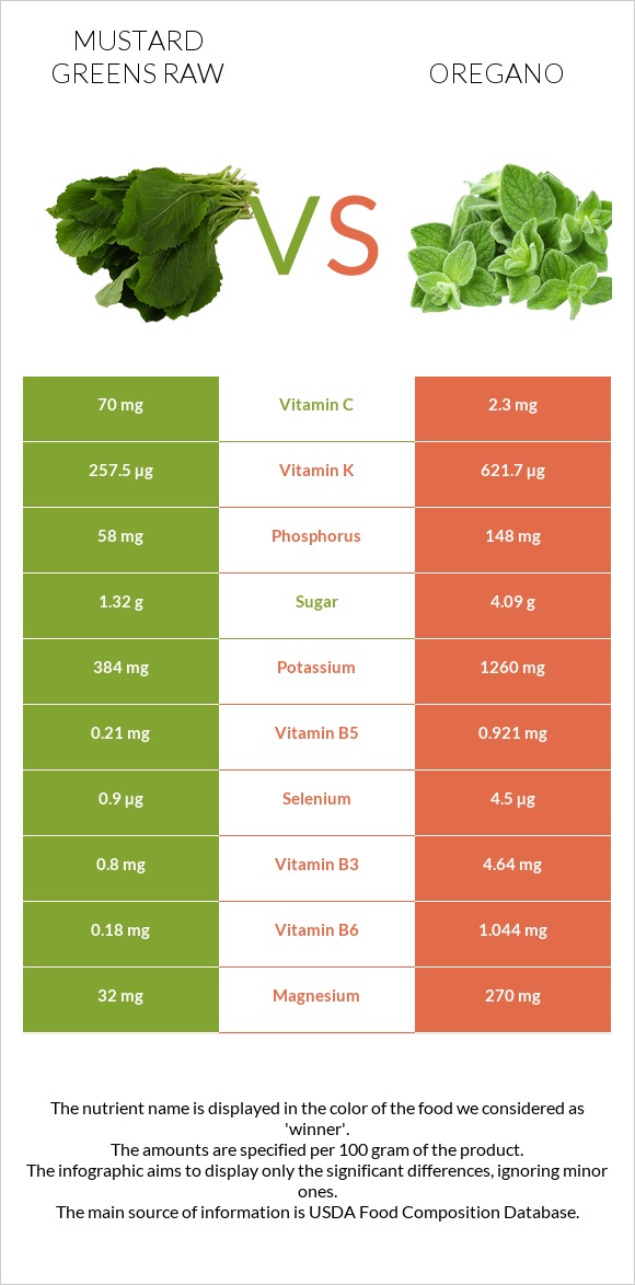 Mustard Greens Raw vs Oregano infographic