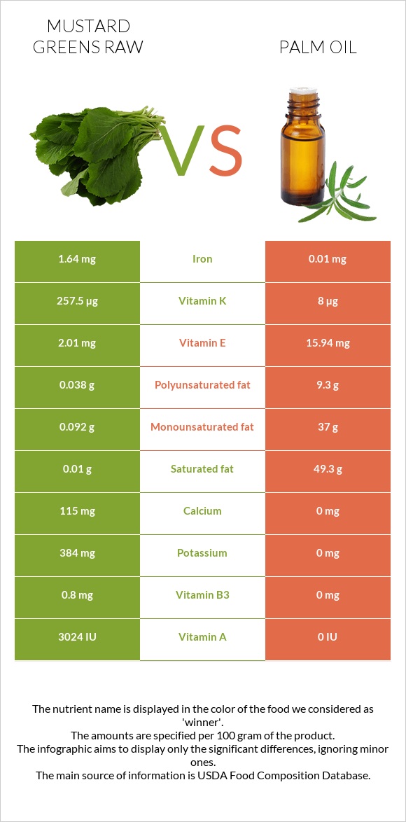 Mustard Greens Raw vs Palm oil infographic