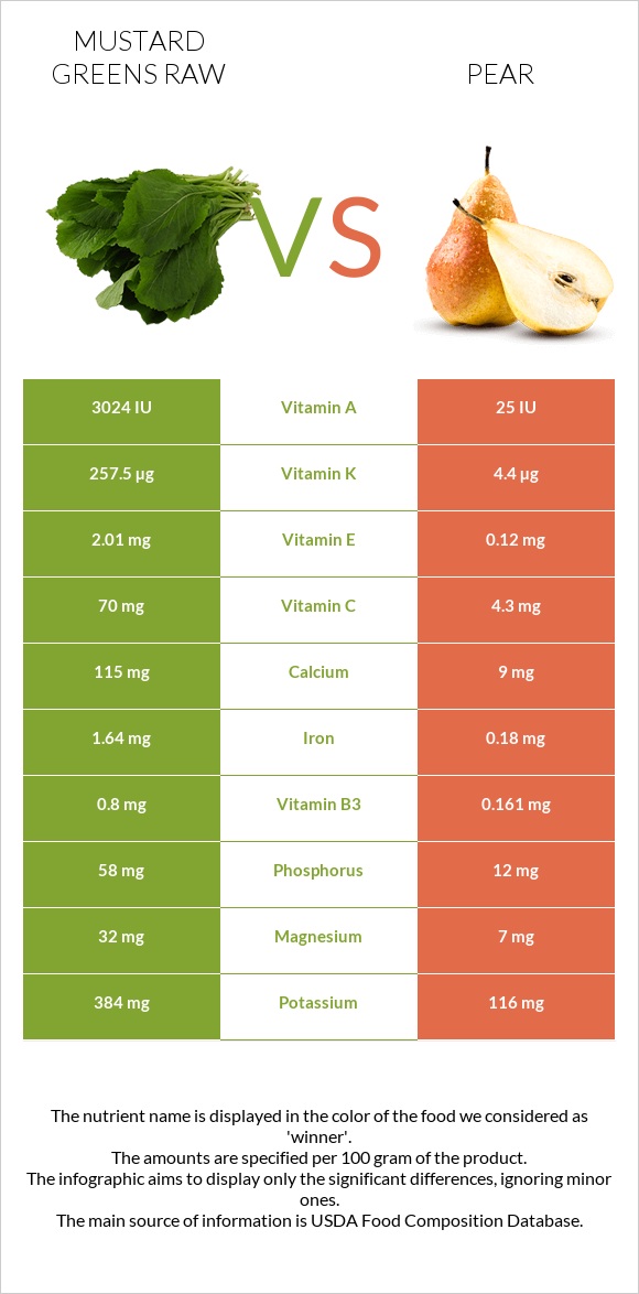 Mustard Greens Raw vs Pear infographic