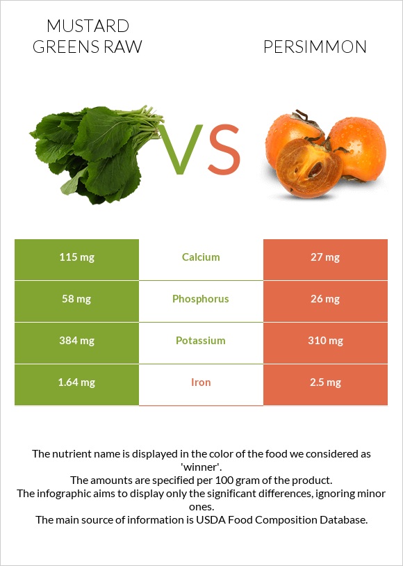 Mustard Greens Raw vs Persimmon infographic