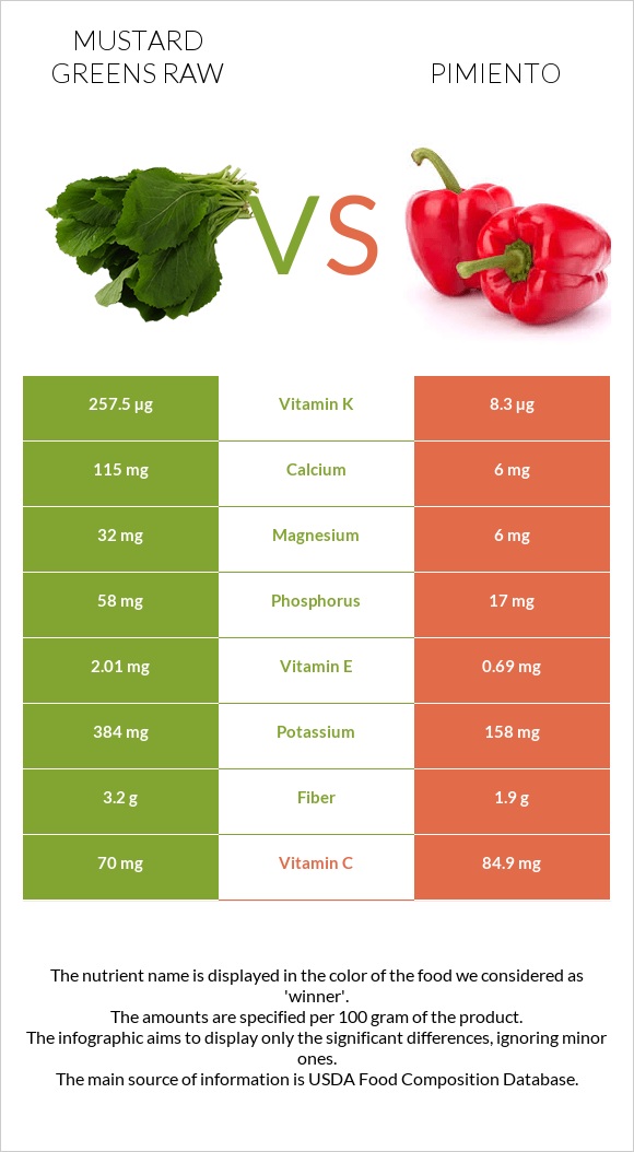 Mustard Greens Raw vs Pimiento infographic