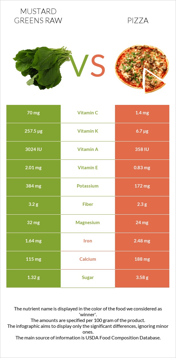 Mustard Greens Raw vs Pizza infographic