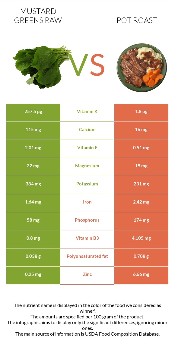 Mustard Greens Raw vs Pot roast infographic
