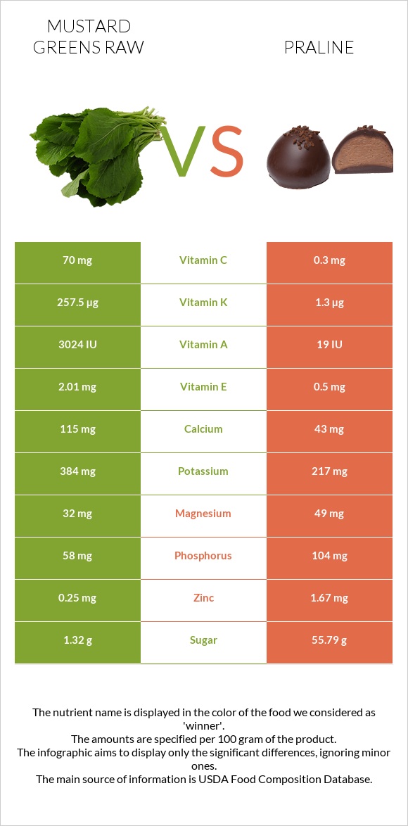 Կանաչ մանանեխ հում vs Պրալին infographic