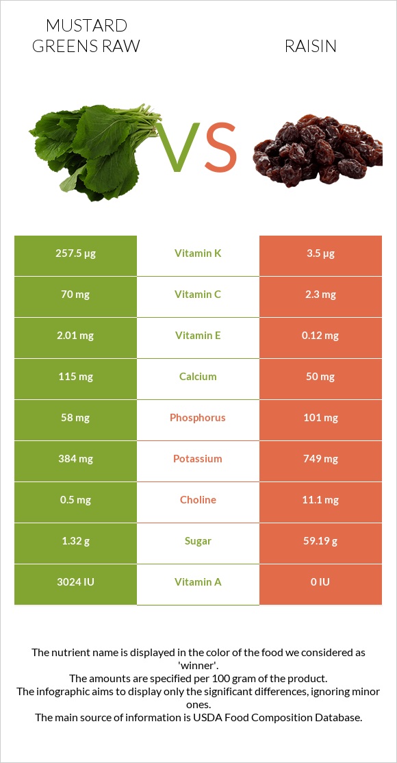 Mustard Greens Raw vs Raisin infographic