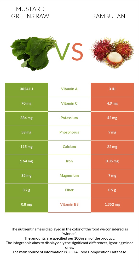 Mustard Greens Raw vs Rambutan infographic