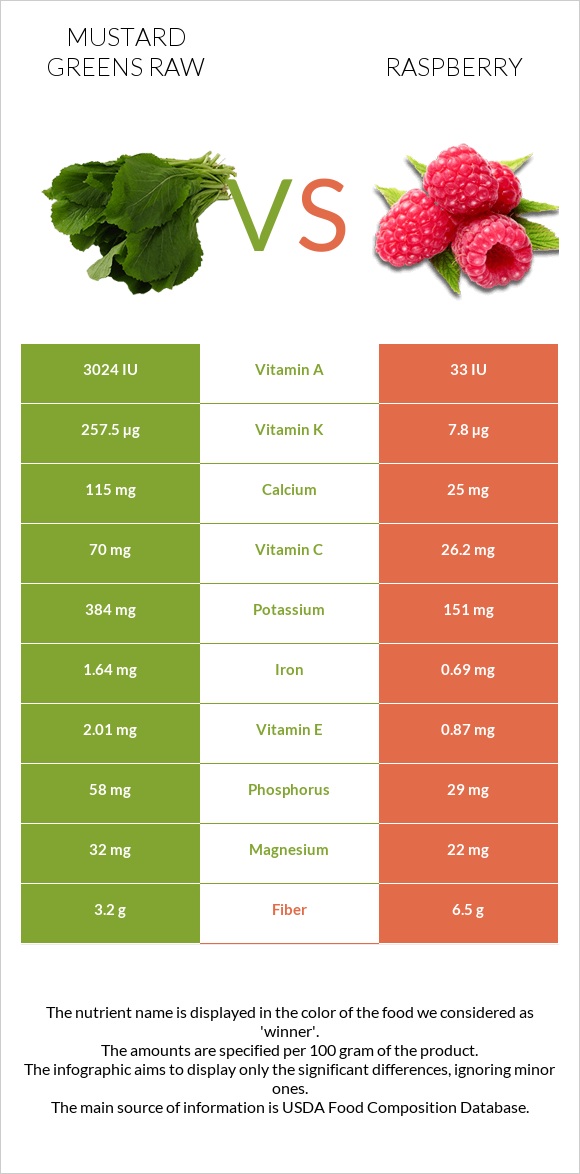 Mustard Greens Raw vs Raspberry infographic
