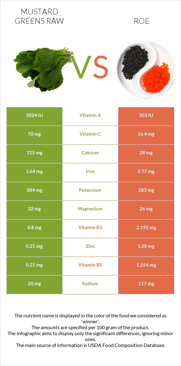 Mustard Greens Raw vs Roe infographic