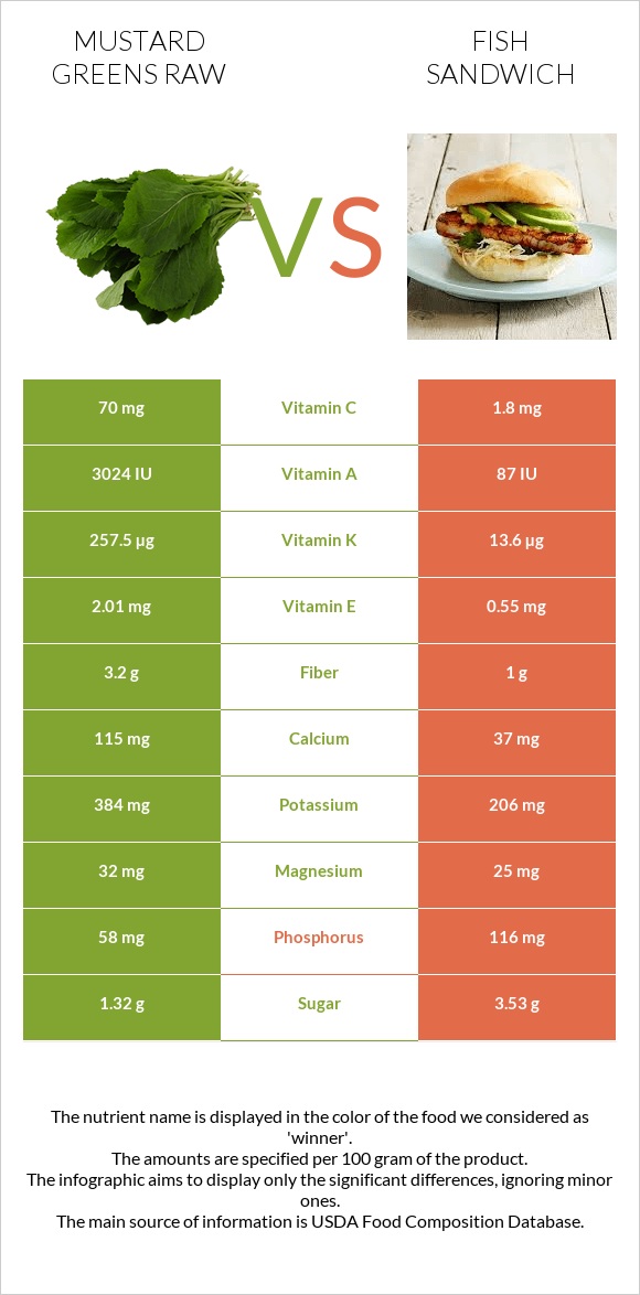 Mustard Greens Raw vs Fish sandwich infographic