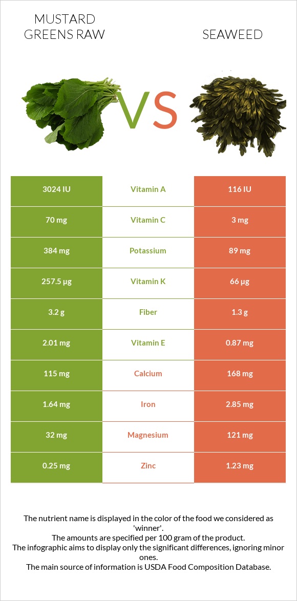 Mustard Greens Raw vs Seaweed infographic