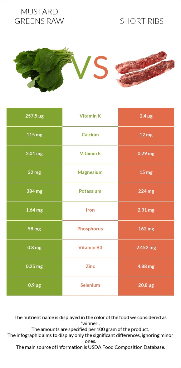 Mustard Greens Raw vs Short ribs infographic
