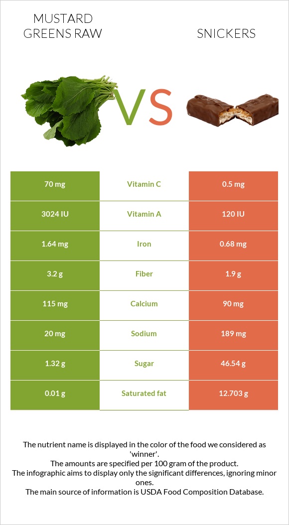Mustard Greens Raw vs Snickers infographic