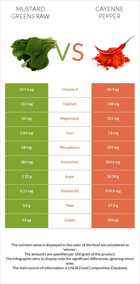Mustard Greens Raw vs Cayenne pepper infographic