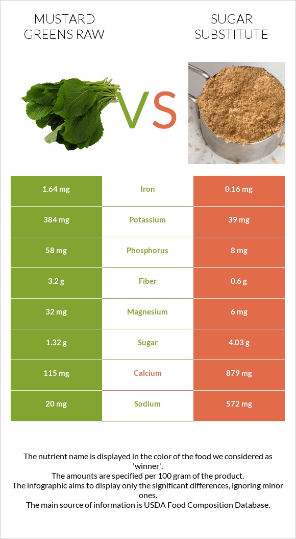 Mustard Greens Raw vs Sugar substitute infographic