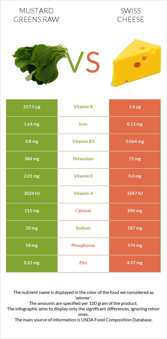 Mustard Greens Raw vs Swiss cheese infographic