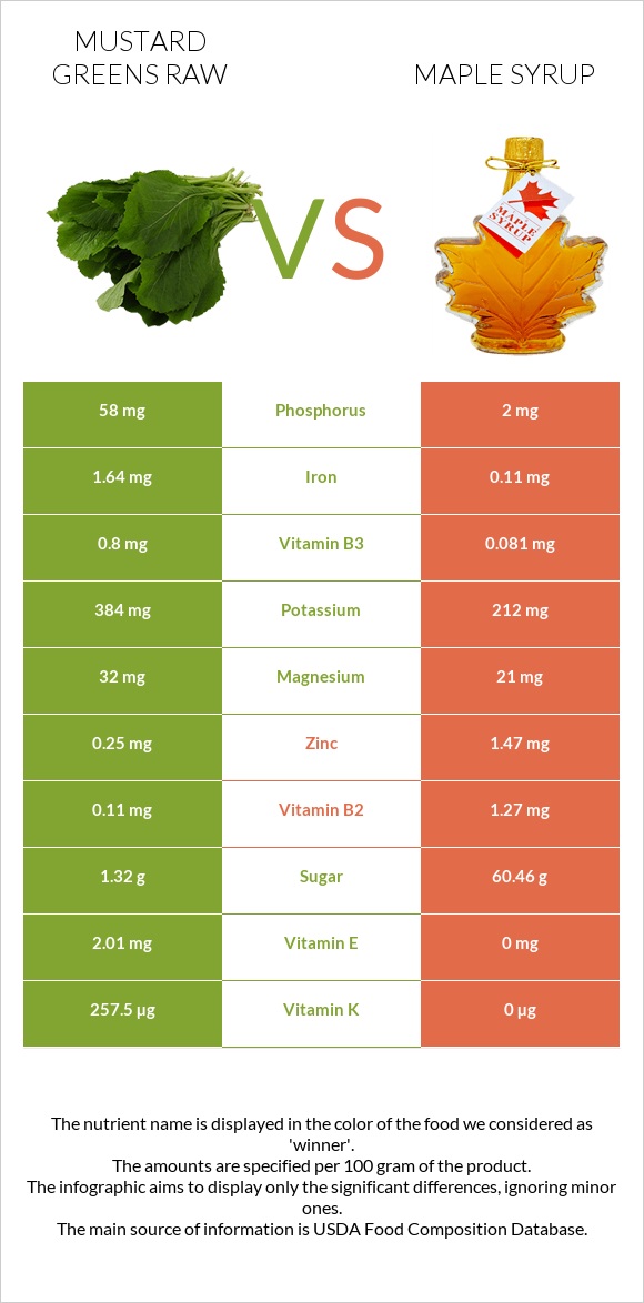 Mustard Greens Raw vs Maple syrup infographic