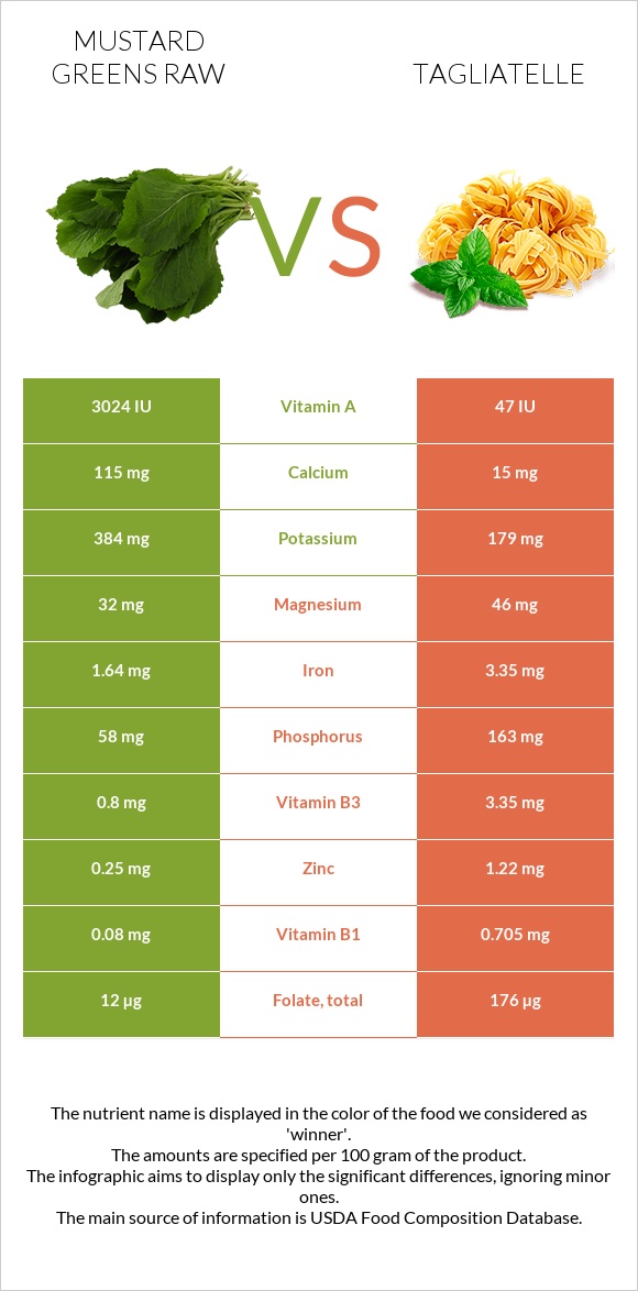 Mustard Greens Raw vs Tagliatelle infographic