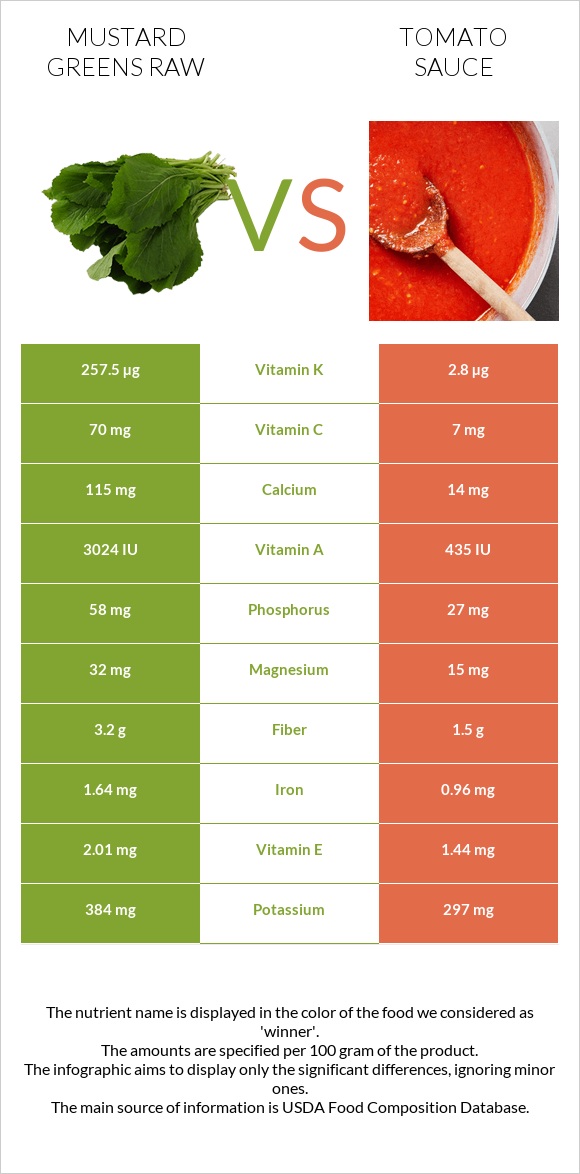 Mustard Greens Raw vs Tomato sauce infographic