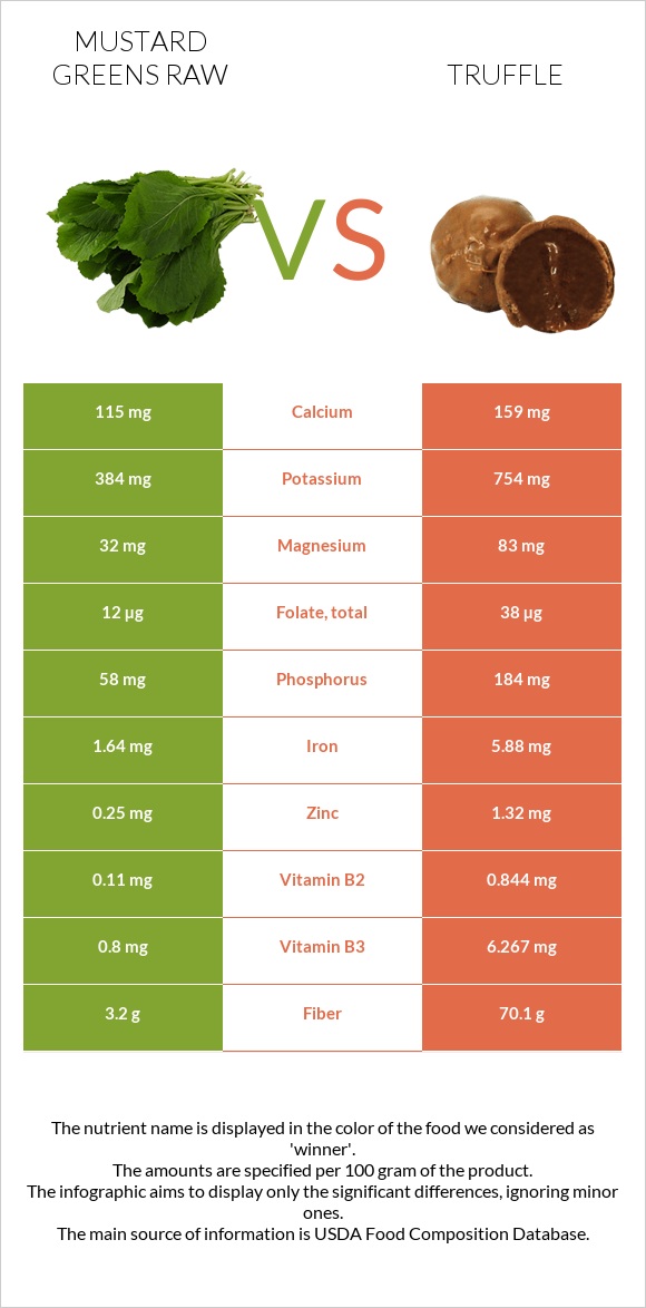 Mustard Greens Raw vs Truffle infographic
