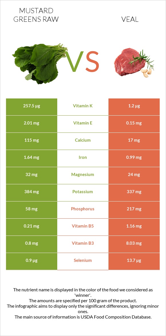 Mustard Greens Raw vs Veal infographic