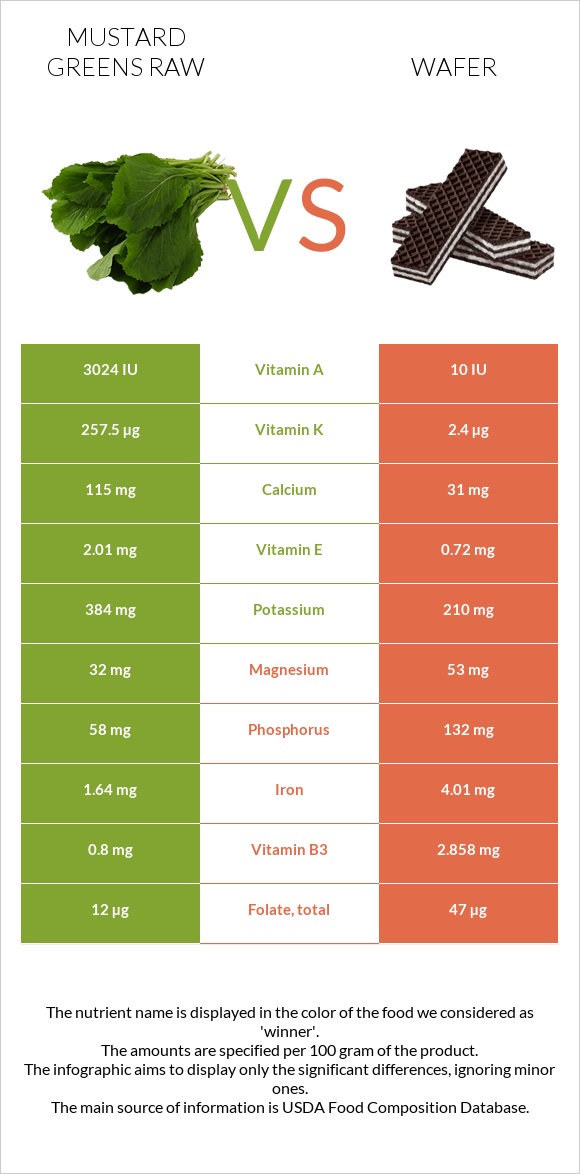 Mustard Greens Raw vs Wafer infographic