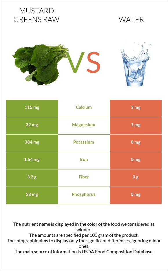 Mustard Greens Raw vs Water infographic