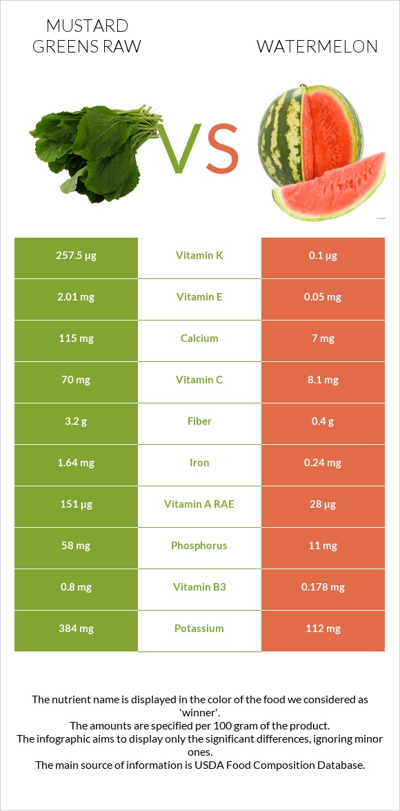 Mustard Greens Raw vs Watermelon infographic