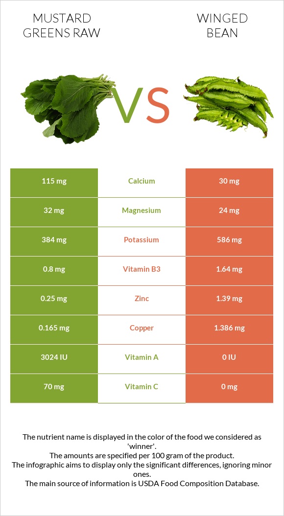 Mustard Greens Raw vs Winged bean infographic