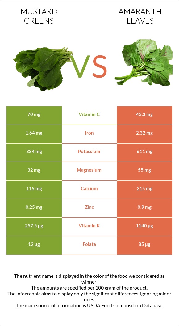 Mustard Greens vs Amaranth leaves infographic