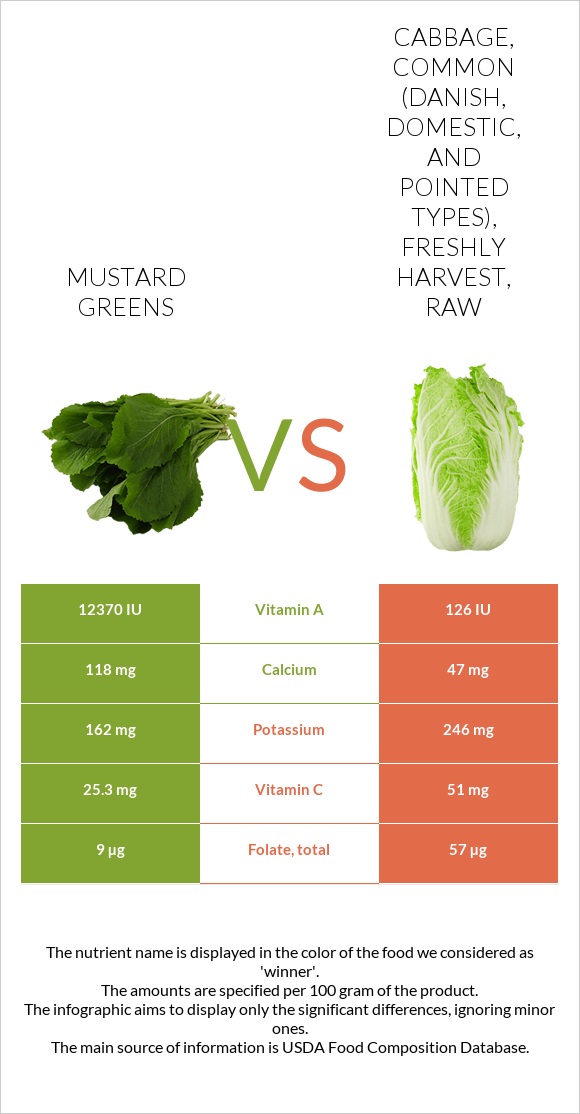Mustard Greens vs. Cabbage, common (danish, domestic, and pointed types