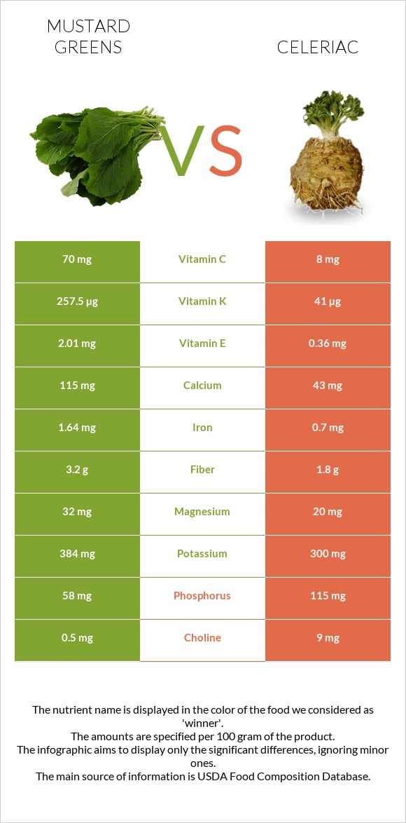 Mustard Greens vs Celeriac infographic