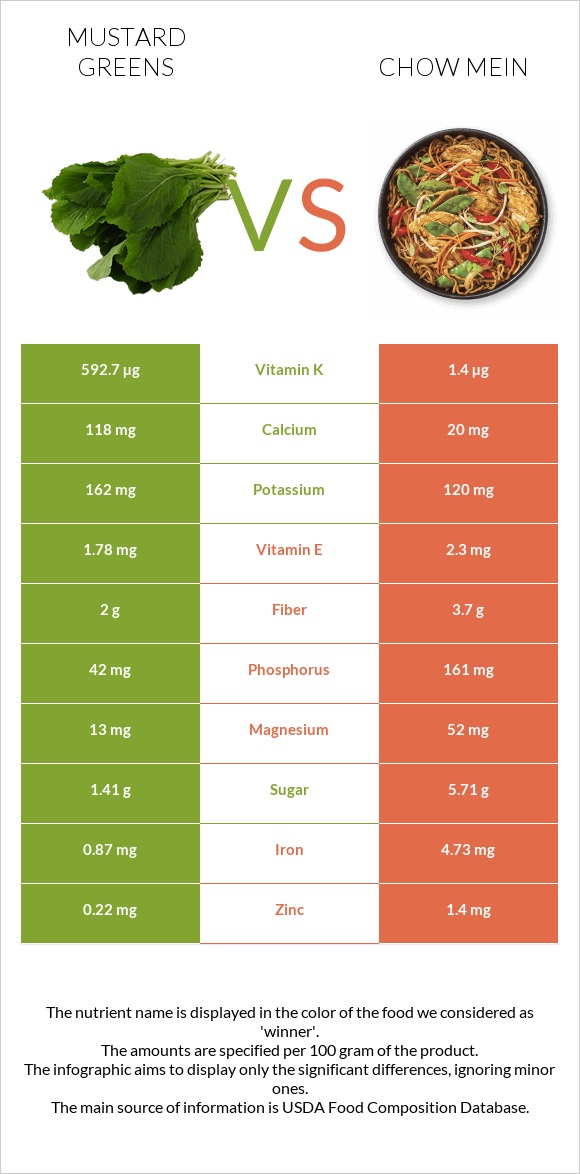 Կանաչ մանանեխ vs Chow mein infographic