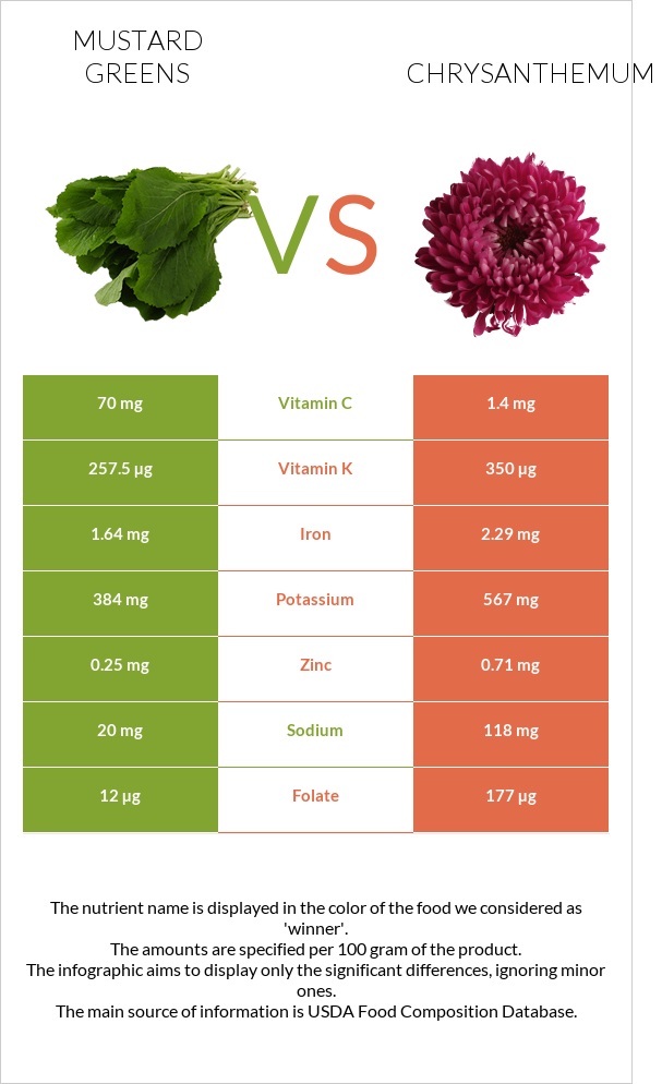 Mustard Greens vs Chrysanthemum infographic