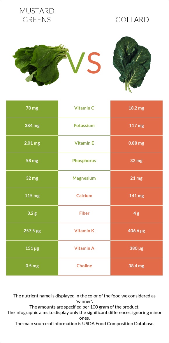 Mustard Greens vs Collard Greens infographic