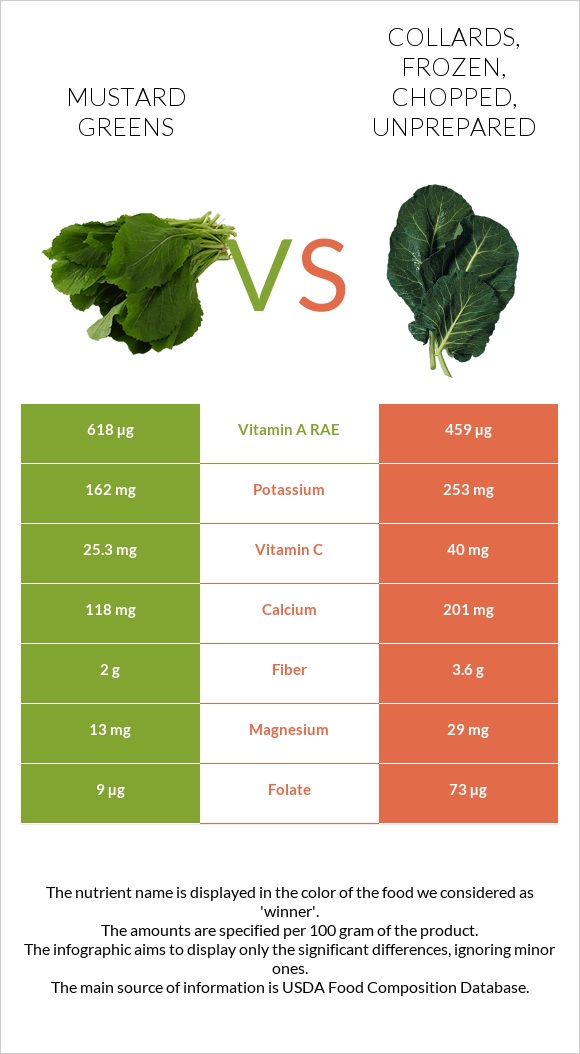 Mustard Greens vs Collards, frozen, chopped, unprepared infographic