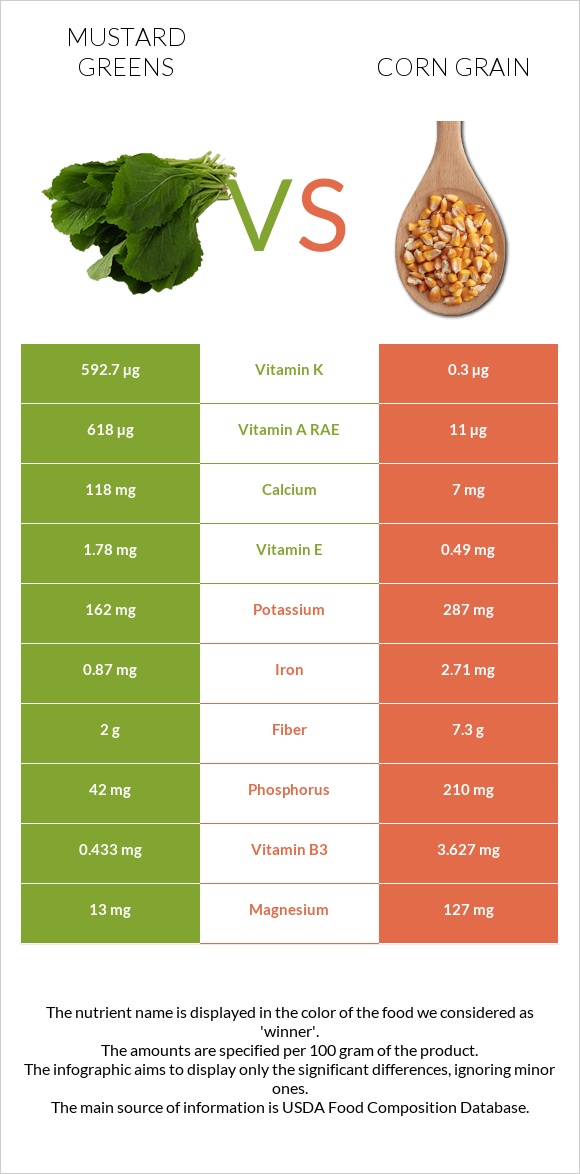 Կանաչ մանանեխ vs Corn grain infographic