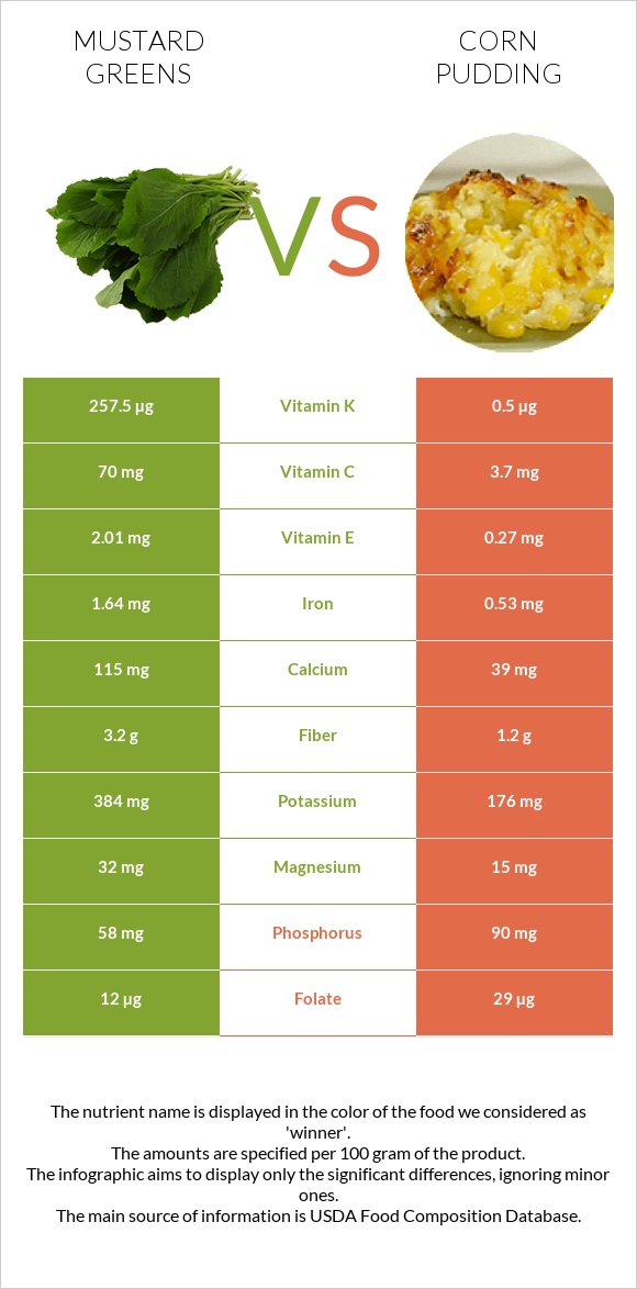 Mustard Greens vs Corn pudding infographic